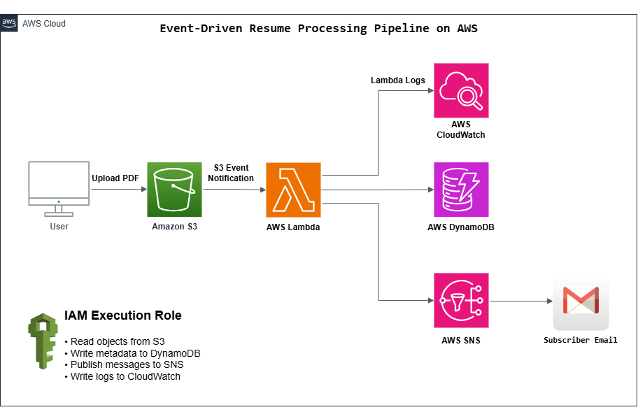 Event-Driven Resume Processing Pipeline on AWS